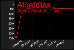 Total Graph of Albatr0ss