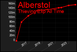 Total Graph of Alberstol