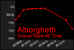 Total Graph of Alborghetti