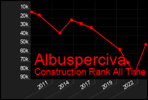 Total Graph of Albusperciva