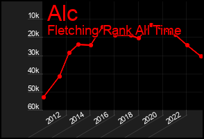 Total Graph of Alc