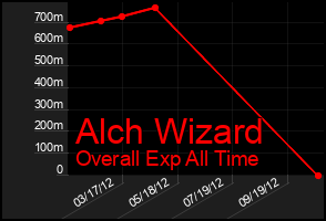 Total Graph of Alch Wizard