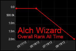Total Graph of Alch Wizard