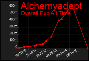 Total Graph of Alchemyadept