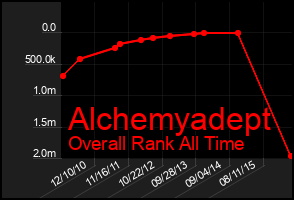 Total Graph of Alchemyadept