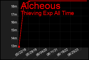 Total Graph of Alcheous