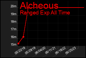 Total Graph of Alcheous