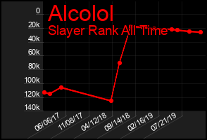 Total Graph of Alcolol