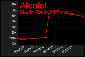 Total Graph of Alcolol