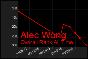 Total Graph of Alec Wong