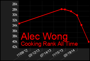 Total Graph of Alec Wong