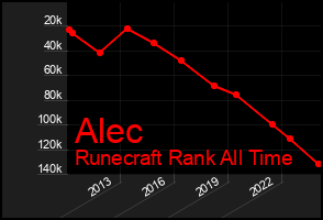 Total Graph of Alec