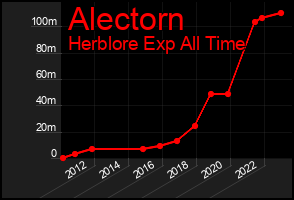Total Graph of Alectorn
