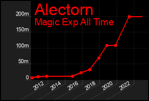 Total Graph of Alectorn