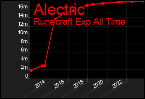 Total Graph of Alectric