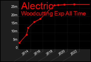 Total Graph of Alectric