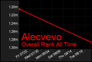 Total Graph of Alecvevo