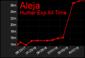 Total Graph of Aleja