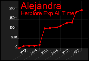 Total Graph of Alejandra