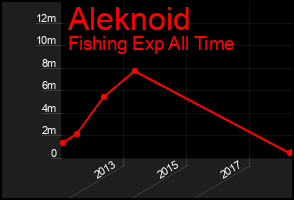 Total Graph of Aleknoid