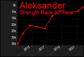Total Graph of Aleksander