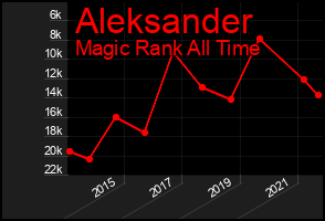 Total Graph of Aleksander