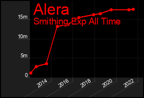Total Graph of Alera