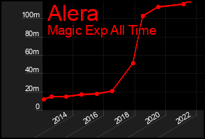 Total Graph of Alera