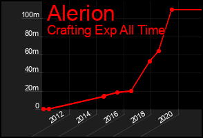 Total Graph of Alerion