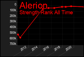 Total Graph of Alerion