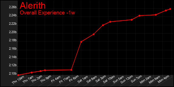 1 Week Graph of Alerith