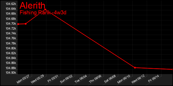 Last 31 Days Graph of Alerith