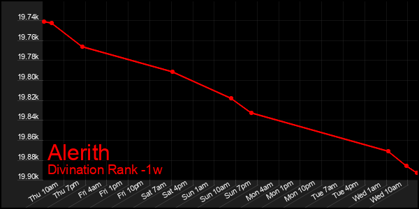 Last 7 Days Graph of Alerith