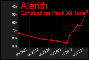 Total Graph of Alerith