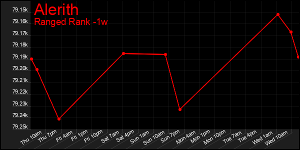 Last 7 Days Graph of Alerith