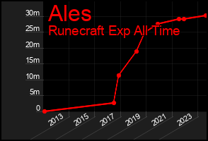 Total Graph of Ales