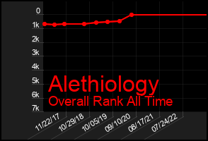 Total Graph of Alethiology