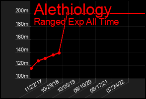 Total Graph of Alethiology