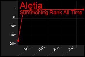 Total Graph of Aletia