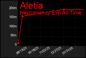 Total Graph of Aletia