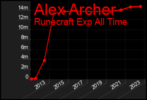 Total Graph of Alex Archer