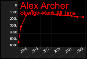 Total Graph of Alex Archer