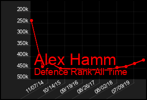 Total Graph of Alex Hamm