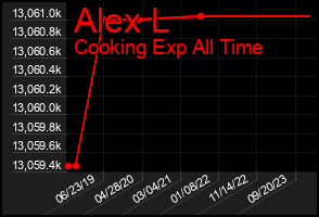 Total Graph of Alex L