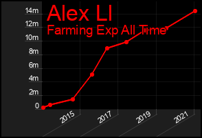 Total Graph of Alex Ll