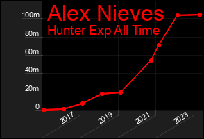 Total Graph of Alex Nieves