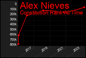 Total Graph of Alex Nieves