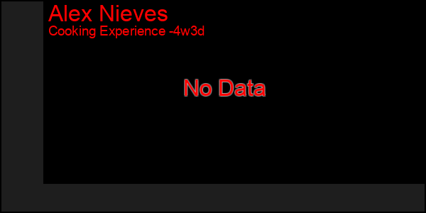 Last 31 Days Graph of Alex Nieves
