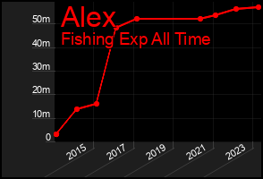 Total Graph of Alex