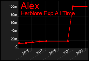 Total Graph of Alex